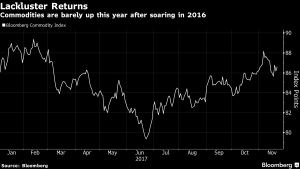 Sugar Price Chart Bloomberg