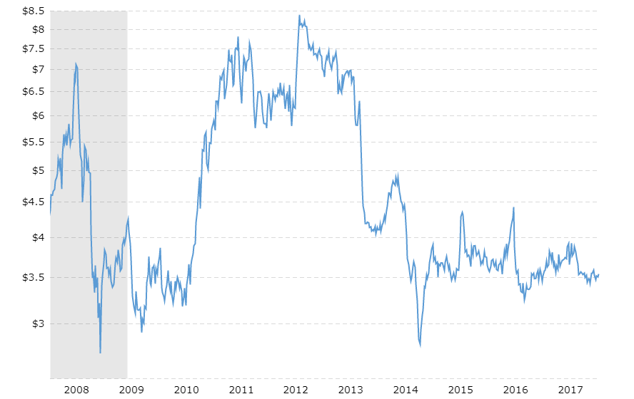 Corn Price Chart 2018