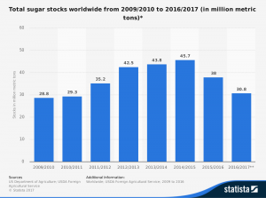 sugar stocks worldwide
