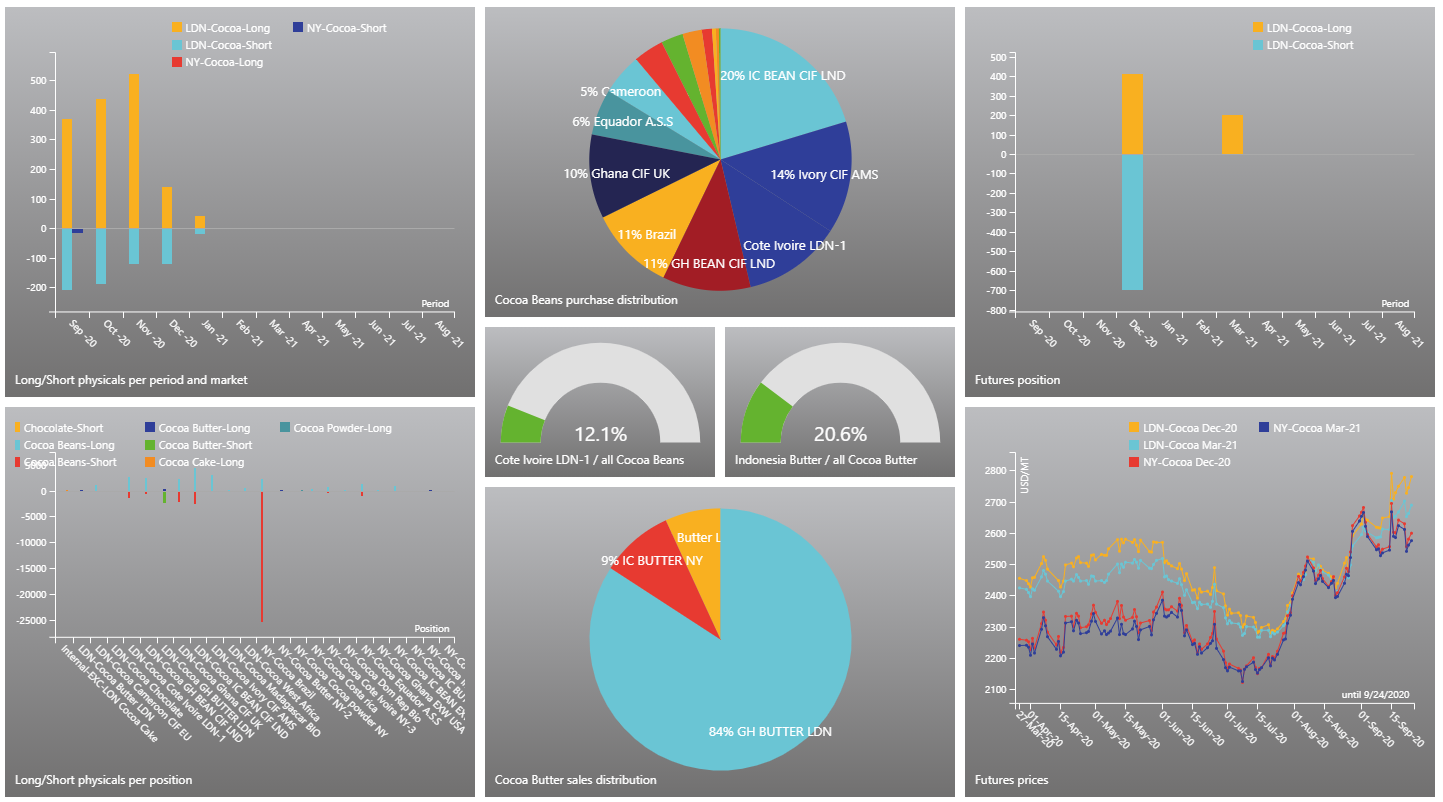 Dashboard of agiblocks demo MS Business Central