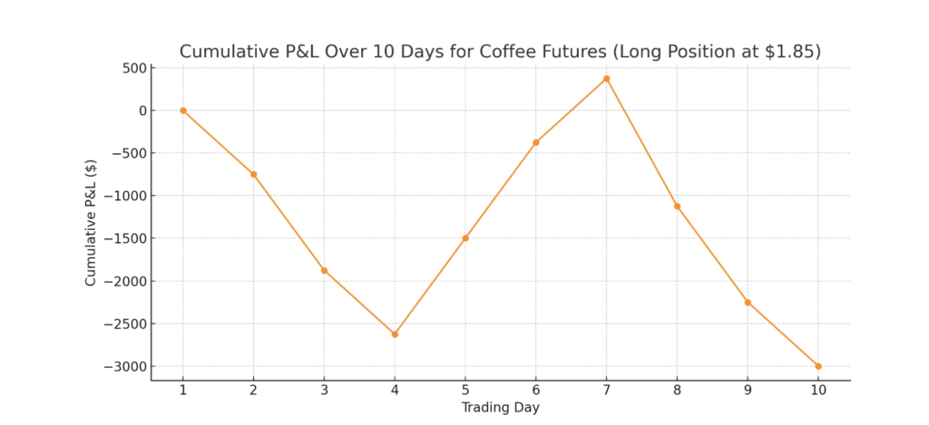 P&L calculation long