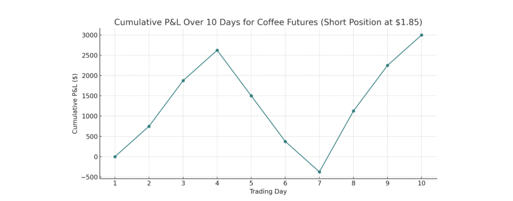 P&L calculation short